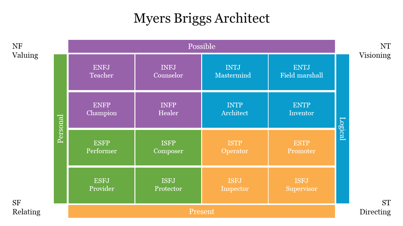 Creative Myers Briggs Architect Matrix PowerPoint Slide